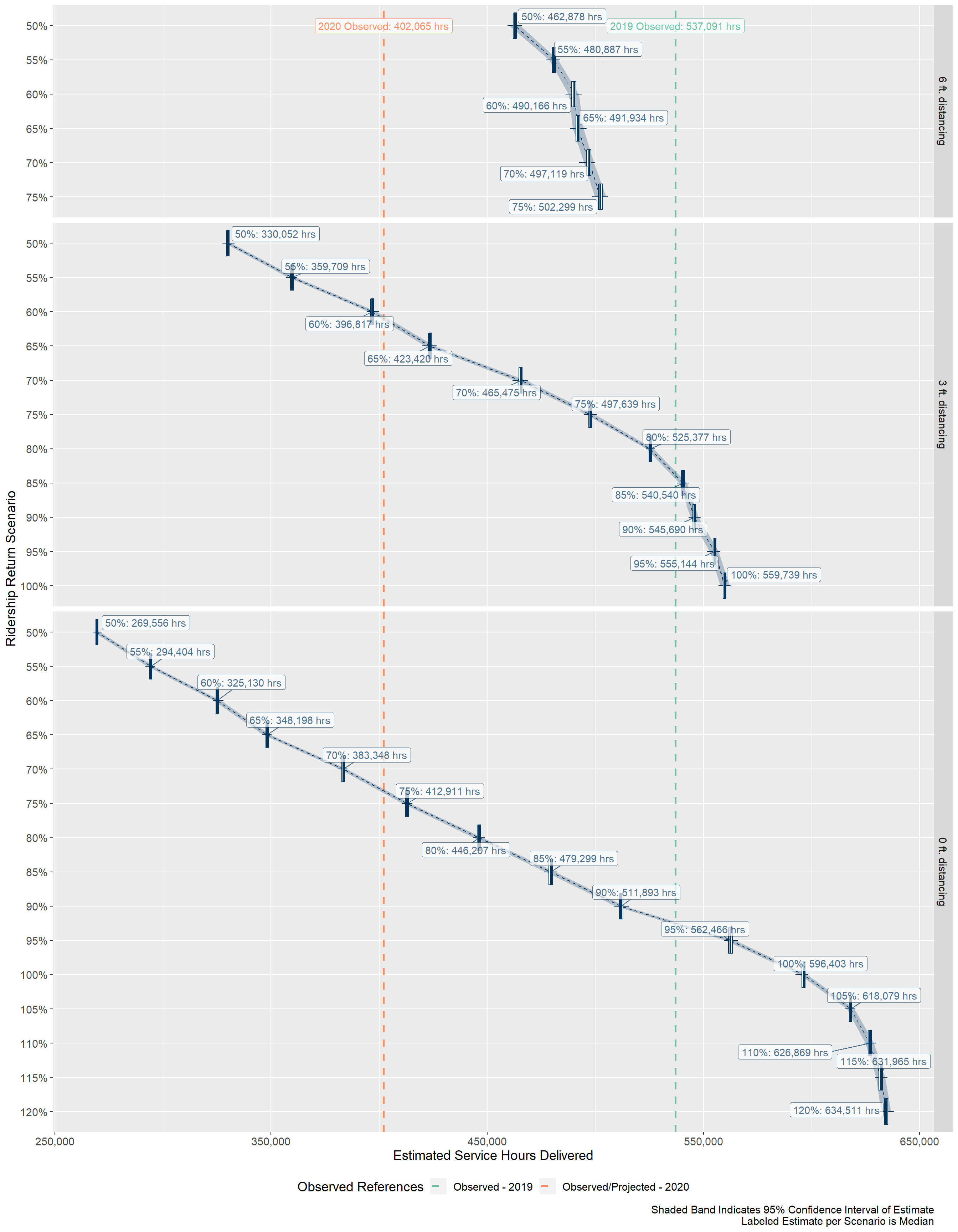 2021 Projected Service Hour Needs for HandyDART by Social Distancing and Ridership Return Scenario