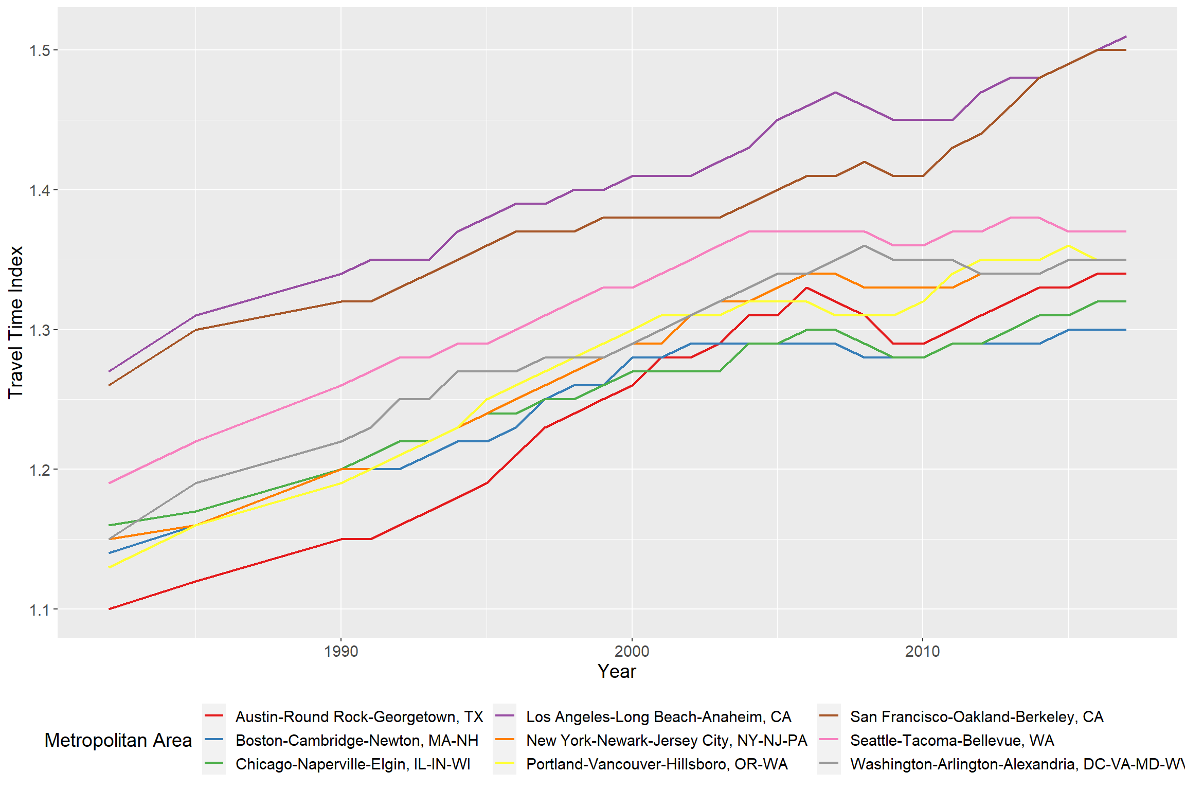 Travel Time Index by Metro Area (1982-2017)