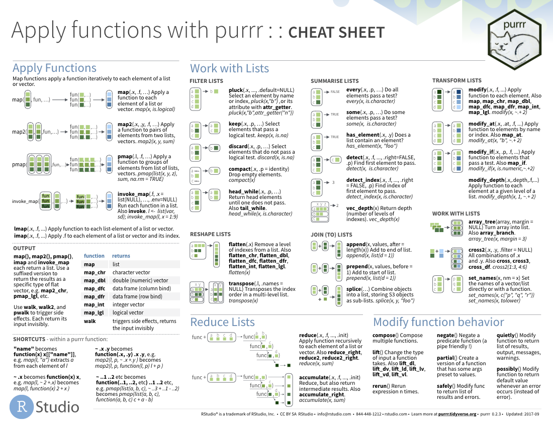 Functional Programming with purr Cheat Sheet